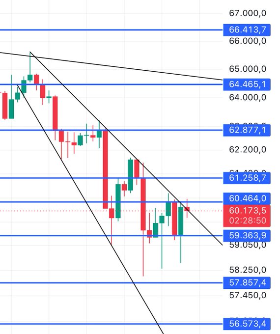 A Bitcoin candlestick chart shows price action declining within a descending channel, with key levels marked including resistance at 66,413.7 and 64,465.1, and support levels at 62,877.1, 61,258.7, and 60,464.0, with the current price at 60,173.5. The chart visually supports the post's analysis of Bitcoin trading below critical resistance at 62K, while highlighting the downward trend and the need for a breakout above 66K to avoid bearish continuation toward the lower liquidity zones around 55,600.