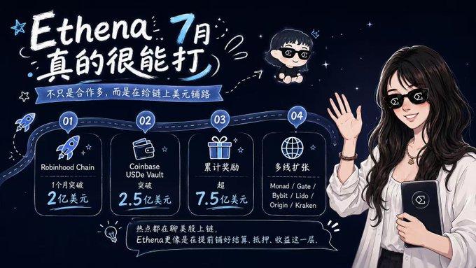 A promotional infographic for Ethena featuring a woman in sunglasses, displaying milestones including 'Robinhood Chain', 'Coinbase USDe Vault' (2.5亿美元), '累计奖励' (7.5亿美元), and '多线扩张' across Monad, Gate, Bybit, Lido, Origin, and Kraken.
