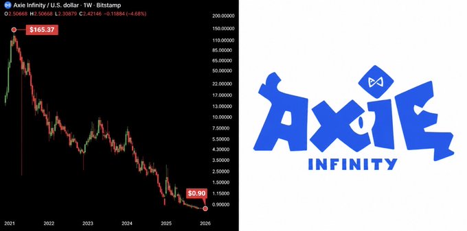 A weekly chart of Axie Infinity ($AXS) shows the token's dramatic decline from an all-time high of $165.37 in 2021 to $0.90 in 2025, a drop of approximately 99% and roughly 65% in just the past week alone. The accompanying Axie Infinity logo on the right, paired with the post's mention of its former $40 billion valuation and the "play-to-earn" craze that once had people quitting their jobs, illustrates how the once-prominent top-20 cryptocurrency has collapsed into near-worthlessness.