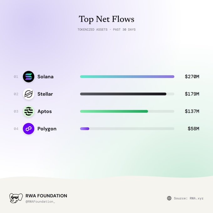 An infographic titled "Top Net Flows" for Tokenized Assets (Past 30 Days) ranking Solana ($270M), Stellar ($179M), Aptos ($137M), and Polygon ($58M), attributed to RWA Foundation with source RWA.xyz.