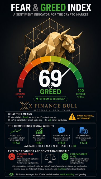 A 'Fear & Greed Index' infographic for the crypto market by Finance Bull showing a score of 69 in the Greed territory.