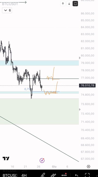 The image displays a Binance trading app that shows a chart of Bitcoin price fluctuations over time, represented by lines. The chart reveals a downward trend from 2:01 to 7:50am, with Bitcoin prices decreasing during this period. This suggests that the market might be experiencing difficulties or instability at this moment.