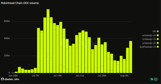 A bar chart titled "Robinhood Chain DEX volume" displays daily trading volumes from June 30th through early August, showing a dramatic surge peaking at over 700m around July 11th, followed by fluctuating activity that recently climbed back to approximately 370m. The chart's legend identifies Uniswap v4, Uniswap v3, Uniswap v2, and Sushiswap v3 as contributing DEXs, supporting the post's claim of growing ecosystem activity—particularly highlighting Uniswap's strong performance on the new Robinhood Chain.