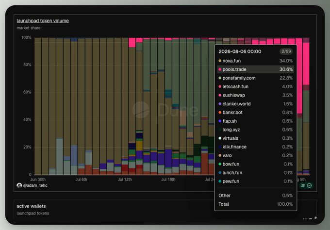 A stacked bar chart titled "launchpad token volume market share" from Dune Analytics, showing market share distribution with a tooltip for 2026-08-06 indicating noxa.fun at 34.0%, pools.trade at 30.6%, and constellatory.com at 22.8%.