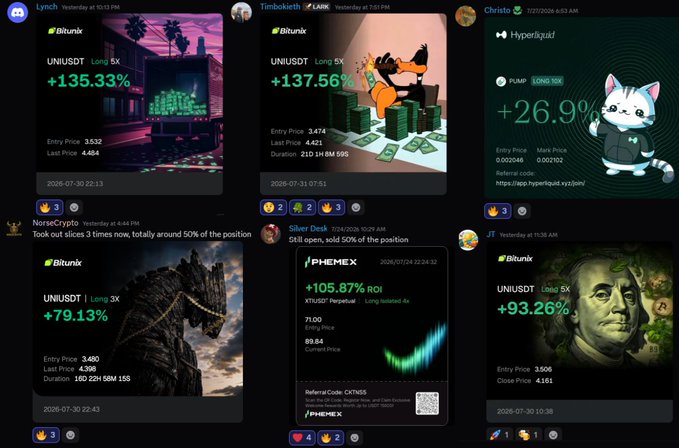 The image displays a grid of six cryptocurrency trading signal notifications from various users (Lynch, Timbokktti, Christo, NorseCrypto, Silver Desk, and 4T) showing UNI/USDT long positions on Bitunix with significant gains ranging from +26.9% to +137.56%, along with entry prices and durations. This visual supports the post's message by showcasing multiple successful trade signals from different traders, demonstrating the consistent and repeatable nature of the Inner Circle's trading approach, with each card displaying entry/exit prices, ROI percentages, and exchange platform details (Bitunix, Phemex, Hyperliquid).