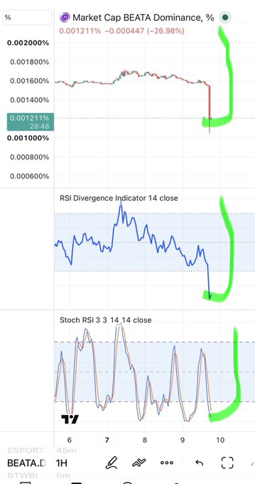 A TradingView chart on BEATA.D showing Market Cap BEATA Dominance (0.001211%, -26.98%), RSI Divergence Indicator 14 close, and Stoch RSI indicators, with green arrows highlighting a recent sharp price spike.