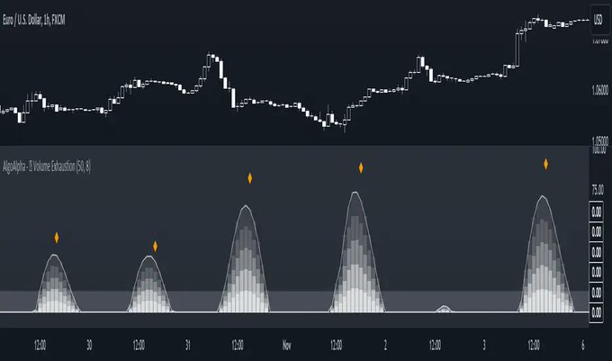 A financial trading chart showing the Euro/U.S. Dollar (EUR/USD) price action with the MegaAlgo-3 Volume Exhaustion indicator displaying bullish volume exhaustion signals (orange diamonds) on the lower panel.