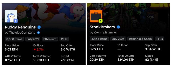 NFT collection details for 'Pudgy Penguins' on Ethereum (Floor Price 3.63 ETH) and 'StonkBrokers' on Robinhood Chain (Floor Price 3.69 ETH).