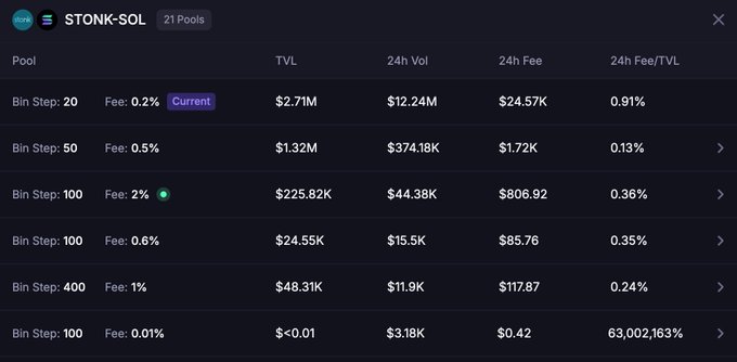 The image displays Meteora's STONK-SOL liquidity pool dashboard, showing 21 pools with varying TVL (up to $2.71M), 24h volumes, fees, and fee/TVL ratios across different bin steps and fee tiers. The post's message about "anyone can win on any meta meteora" is reinforced by the diverse fee tiers (0.01% to 2%) and the standout 63,002,163% Fee/TVL ratio on the lowest-fee pool, suggesting that traders can find profitable opportunities across multiple liquidity strategies on the platform.