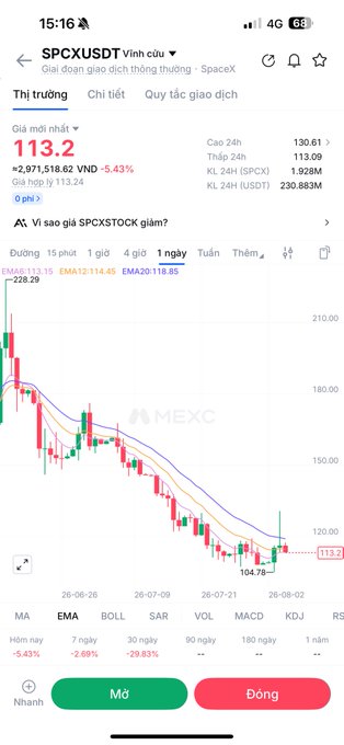 A mobile trading app screenshot showing the SPCX/USDT trading pair (SpaceX) with a current price of 113.2, down 5.43%, displayed on a candlestick chart from MEXC.