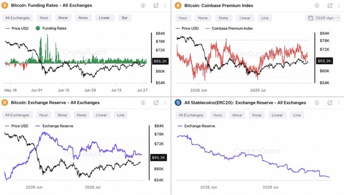 A CryptoQuant dashboard showing four Bitcoin metrics: Funding Rates across all exchanges (displayed as green bars alongside the BTC price line around $65.3K), the Coinbase Premium Index, Bitcoin's Exchange Reserve across all exchanges (purple line tracking declining balances), and ERC20 Stablecoin Exchange Reserve (declining purple line). The charts visually support the post's bearish-leaning assessment, with the Coinbase Premium noticeably negative and exchange reserves trending downward while stablecoin reserves remain flat.