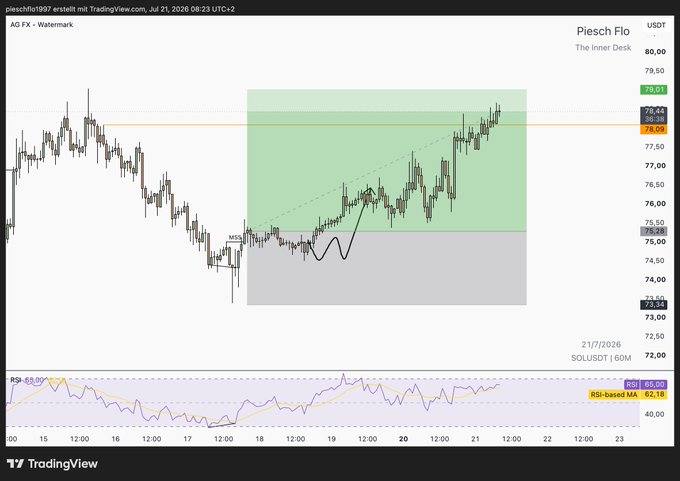 TradingView chart of SOL/USDT (60M) posted by pieschflo1997 on Jul 21, 2026, showing Piesch Flo's 'The Inner Desk' analysis with a drawn Elliott wave pattern, RSI indicator at 65.00, and an MSS long setup.