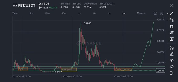 A Binance weekly chart of FET/USDT showing a dramatic price surge from a low of 0.0527 to a recent high of 3.6514, with current price at 0.1626, illustrating the post's point about FET's significant historical gains among AI crypto tokens.

Key data visible:
- Current price: 0.1626 (+%2.14)
- 24h High: 0.1628 | 24h Low: 0.1548
- 24h Volume: FET 30.69M / USDT 4.90M
- All-time low marked at 0.0527 and peak at 3.4800