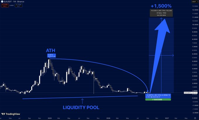 A TradingView weekly chart of SUI/USDT on Binance shows price trading near $0.72, well below its $5.35 all-time high, sitting atop a long-standing "Liquidity Pool" support zone. A projected blue arrow illustrates a potential +1,500% rally toward $12,325, reinforcing the post's argument that SUI is undervalued at current levels and could surge significantly from this accumulation area.