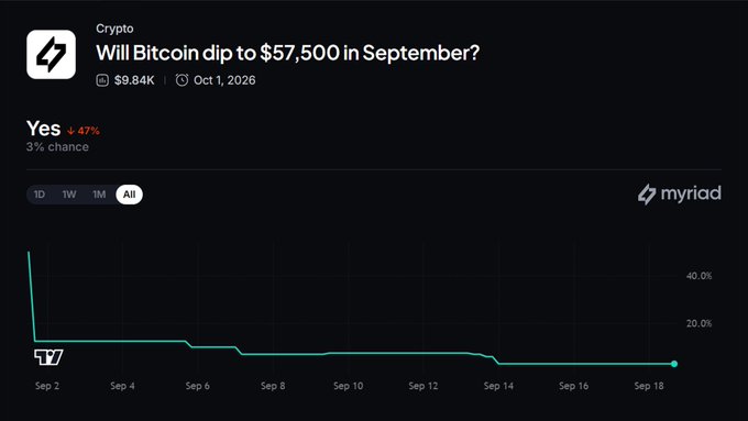 A screenshot from Myriad Markets showing a crypto prediction market titled 'Will Bitcoin dip to $57,500 in September?' with 'Yes' at 47% and a downward trending chart line from Sep 2 to Sep 18.