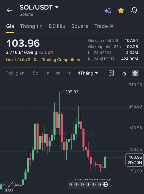 A Binance-style cryptocurrency chart showing the SOL/USDT (Solana) trading pair, currently priced at 103.96 with a 3.06% decline, displaying a 1-month candlestick view in Vietnamese.