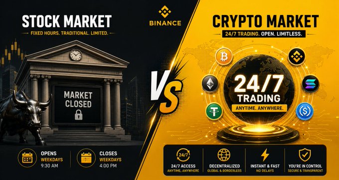 A Binance promotional graphic comparing the Stock Market (fixed hours, 9:30 AM to 4:00 PM weekdays, market closed) versus the Crypto Market (24/7 trading, anytime, anywhere, with features including decentralized global access, instant/fast trades with no delays, and secure control).