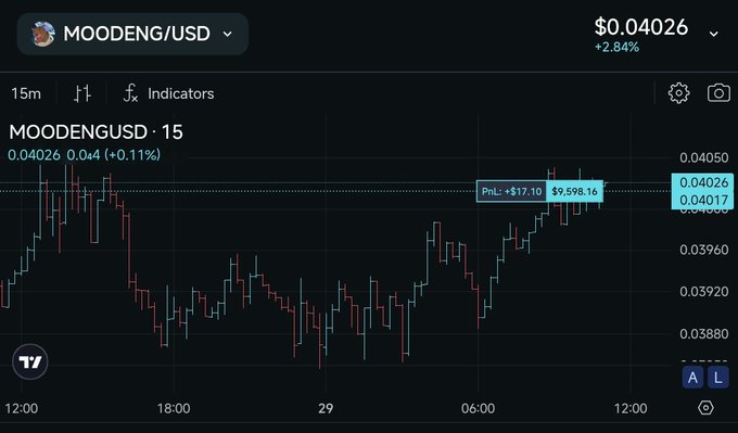 A TradingView chart of MOODENG/USD shows the price at $0.04026, up 2.84%, with a 15-minute candlestick view indicating an upward trend with a floating PnL of +$17.10 on a $9,598.16 position, aligning with the post's bullish trade setup highlighting an entry at the current market price.
