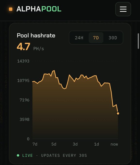 The image shows the ALPHAPOOL dashboard displaying a "Pool hashrate" of 4.7 PH/s on the 7D timeframe, with a line chart tracking values from 0 to 14,393 PH/s over the past 7 days, showing a significant decline toward "now" and a "LIVE - UPDATES EVERY 30S" indicator at the bottom.