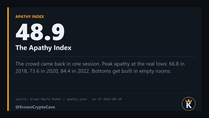 A "Krown Macro Radar" chart titled "The Apathy Index" displays a current reading of 48.9, noting that the crowd returned in one session and that historical peak apathy occurred at real market lows—66.8 in 2018, 73.6 in 2020, and 84.4 in 2022—reinforcing the post's message that "bottoms get built in empty rooms."
