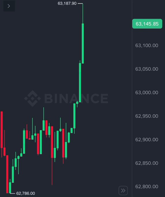 A Binance trading chart showing a sharp upward green price spike, with the current price at 63,145.85 and a high of 63,187.90.