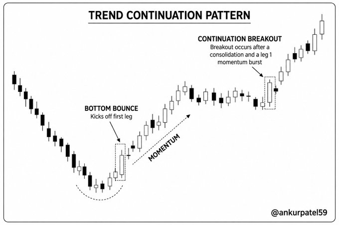 A candlestick chart titled "TREND CONTINUATION PATTERN" illustrates a trading strategy with labels highlighting a "BOTTOM BOUNCE" that "Kicks off first leg," a "MOMENTUM" arrow, and a "CONTINUATION BREAKOUT" that "occurs after a consolidation and a leg 1 momentum burst," credited to @ankurpatel59.
