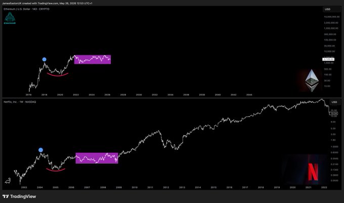 The image shows a computer screen displaying two graphs, one with a purple line indicating an upward trend and another with a red line showing a downward trend. The text "ETH is on the BRINK of its Netflix moment" suggests that the cryptocurrency market might be experiencing significant fluctuations at this particular time. The post also mentions that Netflix's stock price has been rising, which could potentially impact the value of ETH.