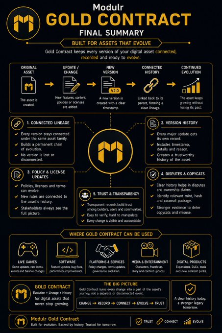 The image presents a "Modulr Gold Contract – Final Summary" infographic outlining how digital assets evolve through five key features: Connected Lineage, Version History, Policy & License Updates, Disputes & Copyrights, and Trust & Transparency, with icons showing the progression from Original Asset to Continued Evolution. It also highlights use cases (live games, software, platforms, media, digital products) and emphasizes that Gold Contract ensures every change is recorded, separating it from the post's focus on digital asset evolution, lineage, and transparent version history.