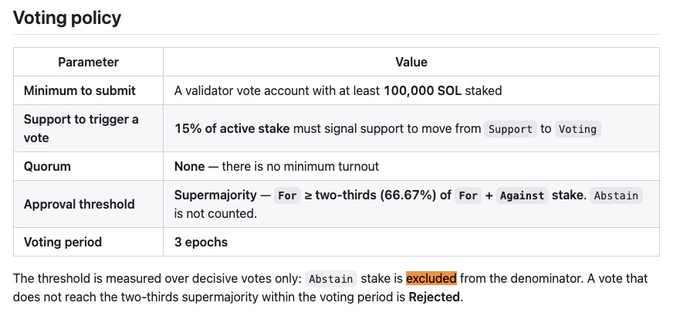 A table outlining a 'Voting policy' with parameters like 'Minimum to submit' requiring 100,000 SOL staked, a Supermajority approval threshold of 66.67%, and a voting period of 3 epochs.