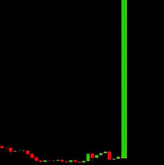 A dark financial chart displays a trend of red and green candlesticks, culminating in a dramatic, sharp vertical green spike on the right side.