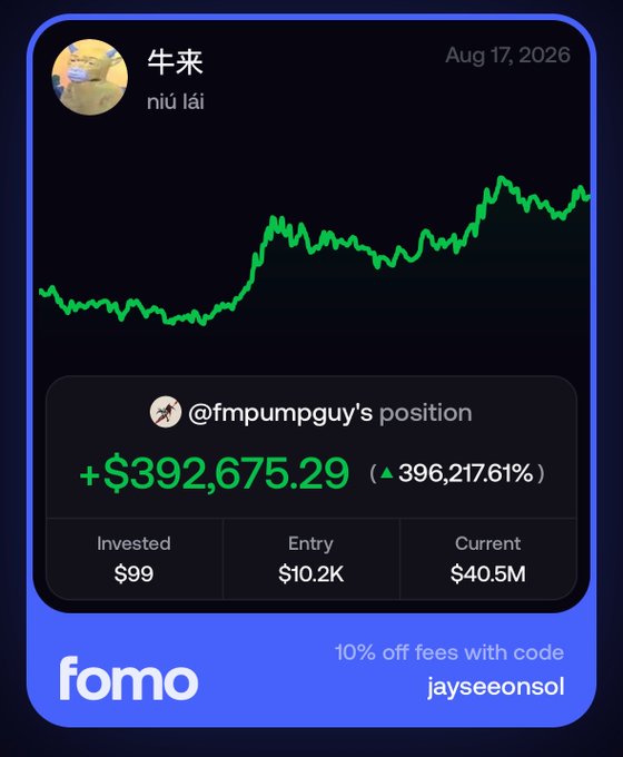 The image shows a Fomo app portfolio tracker for the token "牛来" (niú lái) dated Aug 17, 2026, displaying @fmpumpguy's position with an unrealized gain of +$392,675.29 (396,217.61%), having invested just $99 with an entry of $10.2K and current value of $40.5M, illustrated by a steep upward green price chart. This supports the post's skepticism, as the massive unrealized gains and consistent uptrend suggest the holder likely has insider knowledge rather than just luck.