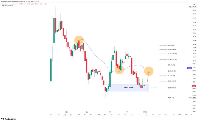A TradingView candlestick chart for a commodity (Brent Crude Oil futures, 'BCO1!') shows a bearish trend with annotations highlighting an 'ORDER BLOCK' and a potential upward move.