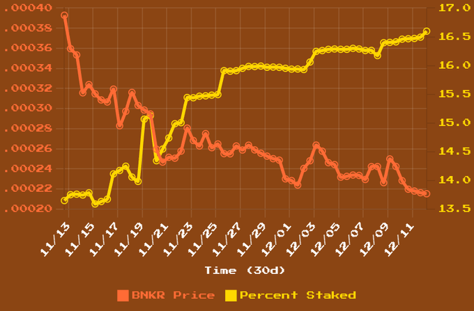 A line graph displays BNKR Price and Percent Staked trends over a 30-day period from 11/13 to 12/11, showing price decline and staking percentage increase.