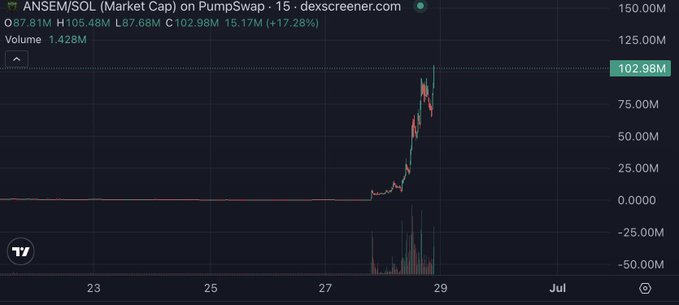 A PumpSwap chart on dexscreener.com showing $ANSEM/$SOL with a market cap of $102.98M (up 17.28%) on a 15-minute timeframe, displaying a dramatic price surge from near zero to over $100M—visually confirming the post's claim that $ANSEM just hit a $100M market cap in a parabolic move.