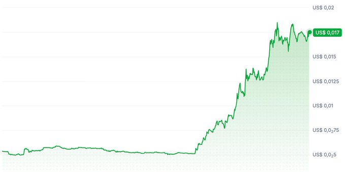 A financial chart showing a green line trending sharply upward from around US$ 0.005 to a peak of US$ 0.02, currently priced at US$ 0.017.