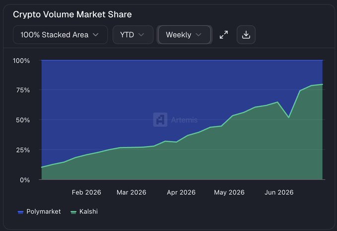A stacked area chart titled 'Crypto Volume Market Share' showing Kalshi (green) gaining significant share against Polymarket (blue) from January to June 2026, reaching approximately 80%.