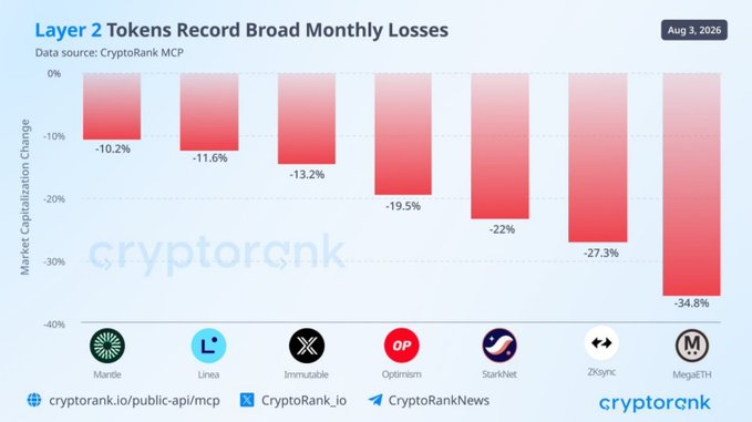A bar chart titled 'Layer 2 Tokens Record Broad Monthly Losses' from CryptoRank MCP shows August 3, 2026 market cap declines for Mantle (-10.2%), Linea (-11.6%), Immutable (-13.2%), Optimism (-19.5%), StarkNet (-22%), ZKsync (-27.3%), and MegaETH (-34.8%).