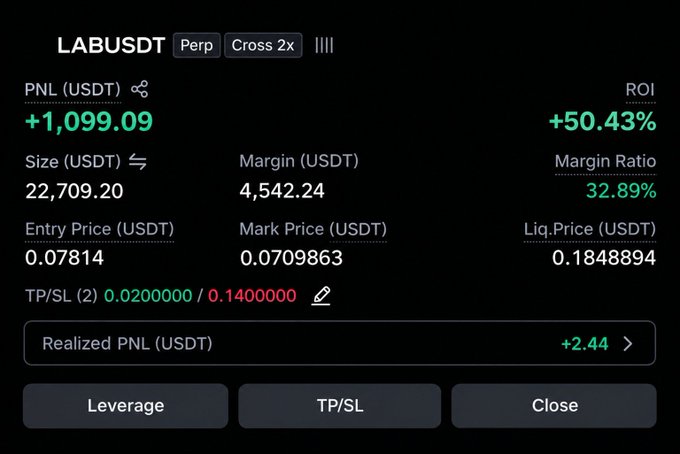 A perpetual futures trading position on LAB/USDT showing a profitable long position with +1,099.09 USDT PNL and +50.43% ROI at 5x leverage, with an entry price of 0.07814 and mark price of 0.0709863, supporting the post's claim that the trader anticipated a short squeeze after warning others about heavily shorted positions on $LAB.