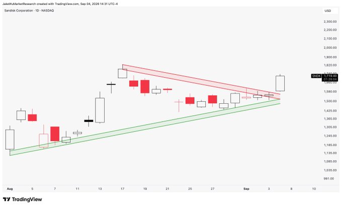 A TradingView daily candlestick chart of Sandisk Corporation ($SNDK) on NASDAQ shows the stock compressing within a tightening symmetrical triangle pattern (between red descending and green ascending trendlines) from August into early September 2026, before breaking out sharply upward to close around $1,638—visually confirming the post's point that "compression leads to expansion."