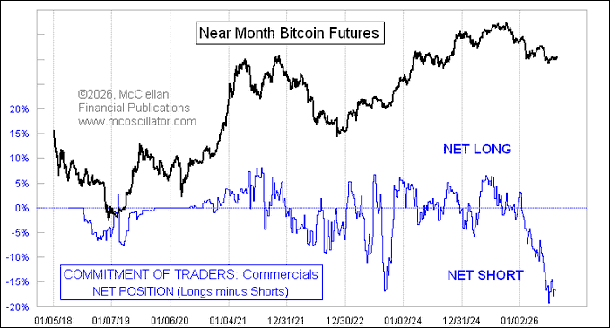 **Caption:** This chart displays Near Month Bitcoin Futures prices (black line) from 2018-2026 alongside the Commitment of Traders Commercials Net Position (blue line), which has plunged to roughly -18% net short.

**Connection to the post:** The deeply negative commercial net position visible on the right side of the chart supports the claim that commercials are holding an extremely lopsided short-heavy position (e.g., 38 longs vs. 3,593 shorts), illustrating their "spectacularly wrong" stance by betting heavily against Bitcoin while prices have risen dramatically since 2023.