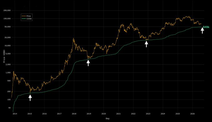 A log-scale price chart displays Bitcoin's price (orange) from 2014 to mid-2026 alongside the CVDD (Cumulative Value Days Destroyed) indicator (green), with white arrows highlighting historical points where price tested the CVDD support line. The most recent annotation shows the CVDD level at $49k, signaling that Bitcoin's price is approaching this historical support level for another potential test.