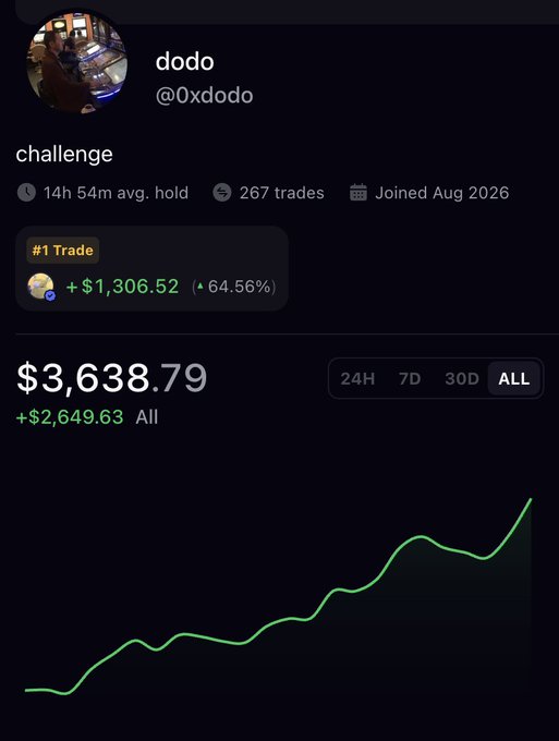 A trading portfolio dashboard for user 'dodo' (@0xdodo) shows an all-time profit of $3,638.79 (+$2,649.63) with a green upward-trending line graph.