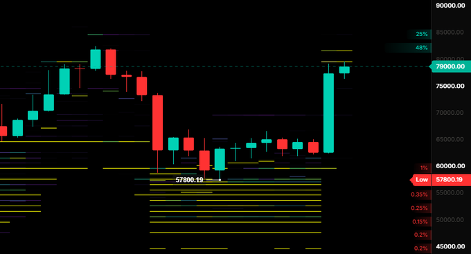 A candlestick chart shows Bitcoin's price action with a labeled low of $57,800.19 and a dramatic green surge back up toward $78,000–$79,000, with horizontal resistance zones marked at 80-83K—illustrating the post's point that traders who wanted to long below the lows got shook out before the sharp recovery rally.