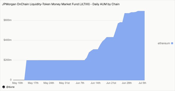A line/area chart titled 'JPMorgan OnChain Liquidity-Token Money Market Fund (JLTXX) - Daily AUM by Chain' showing growth from around $200m to over $600m on the ethereum chain between May 10th and July 5th, attributed to @dune.
