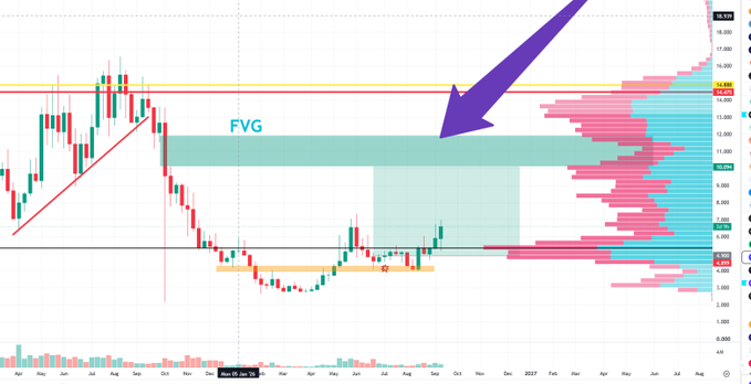 A financial chart displays candlestick price action labeled 'FVG' (Fair Value Gap) with a large purple arrow pointing to the highlighted teal rectangular zone, alongside volume bars and price levels on the right axis.