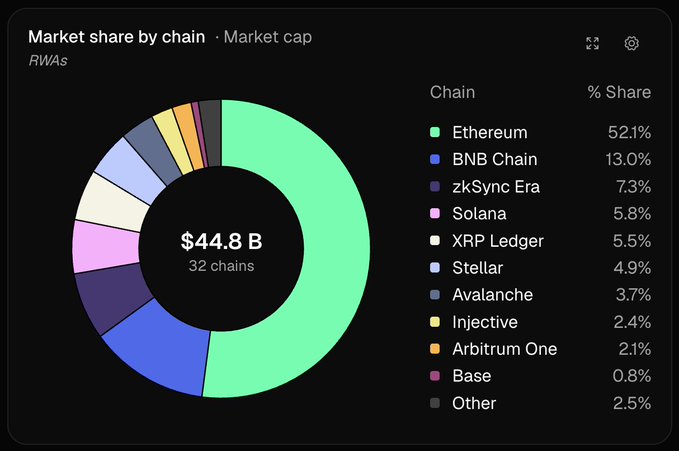 Dark-themed donut chart titled 'Market share by chain - Market cap' showing RWAs distribution across 32 chains, with Ethereum leading at 52.1%, followed by BNB Chain (13.0%) and zkSync Era (7.3%), totaling $44.8B.
