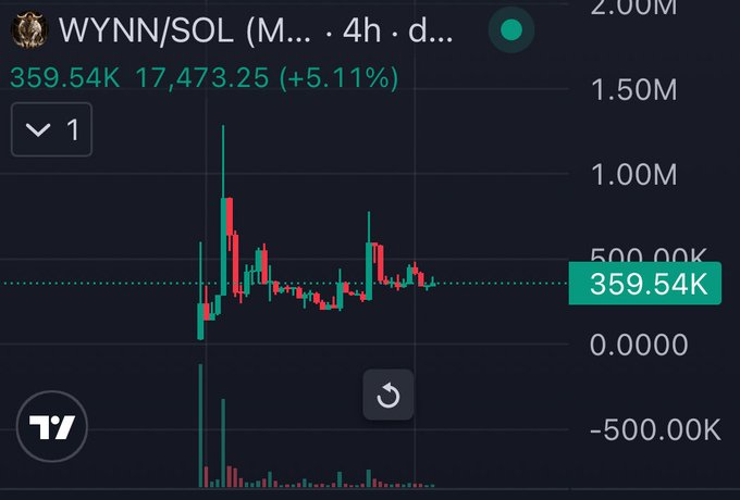 A TradingView chart of the WYNN/SOL (4-hour) pair shows a +5.11% gain, with price holding around 359.54K and a recent surge in volume—visually reinforcing the bullish "WhiteBullsMatter" rally narrative.