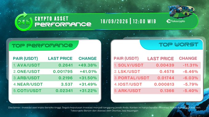 A Tokocrypto graphic titled '24h CRYPTO ASSET PERFORMANCE' dated 18/09/2026 listing top performers like AVA/USDT (+49.38%) and top worst like SOLV/USDT (-11.31%).