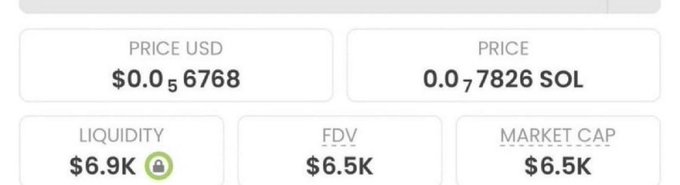 A cryptocurrency tracking dashboard displays a token with a price of $0.056768 USD (0.07826 SOL), $6.9K liquidity, $6.5K FDV, and $6.5K market cap, visually reinforcing the post's claim of a memecoin sitting at a 6.5k market cap to entice users to comment "CA" for the contract address.