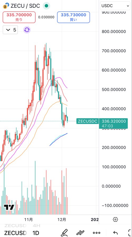 A cryptocurrency trading chart for ZECU/USDC showing a sell price of 335.700000 and buy price of 335.730000.